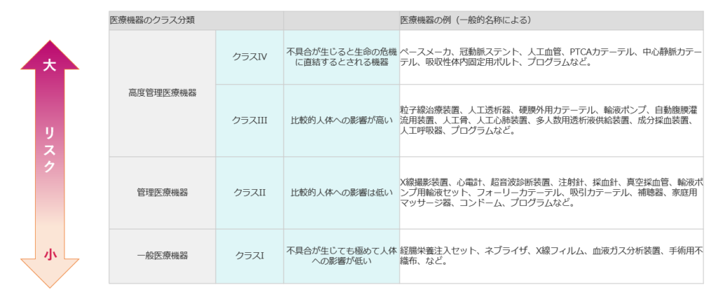 医療機器とは 医療機器参入サポート