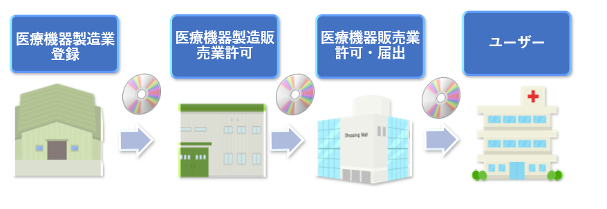 医療機器ソフトウェア 医療機器参入サポート