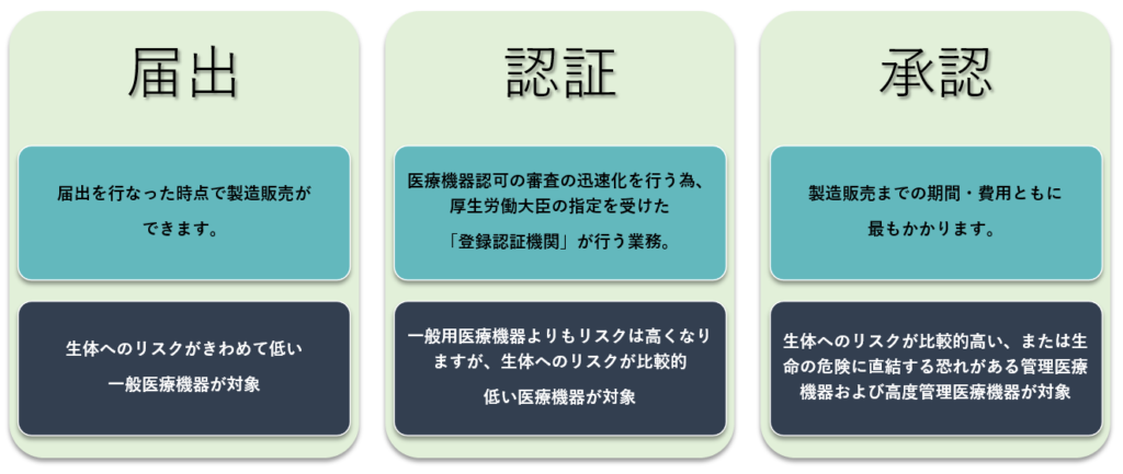 医療機器とは 医療機器参入サポート